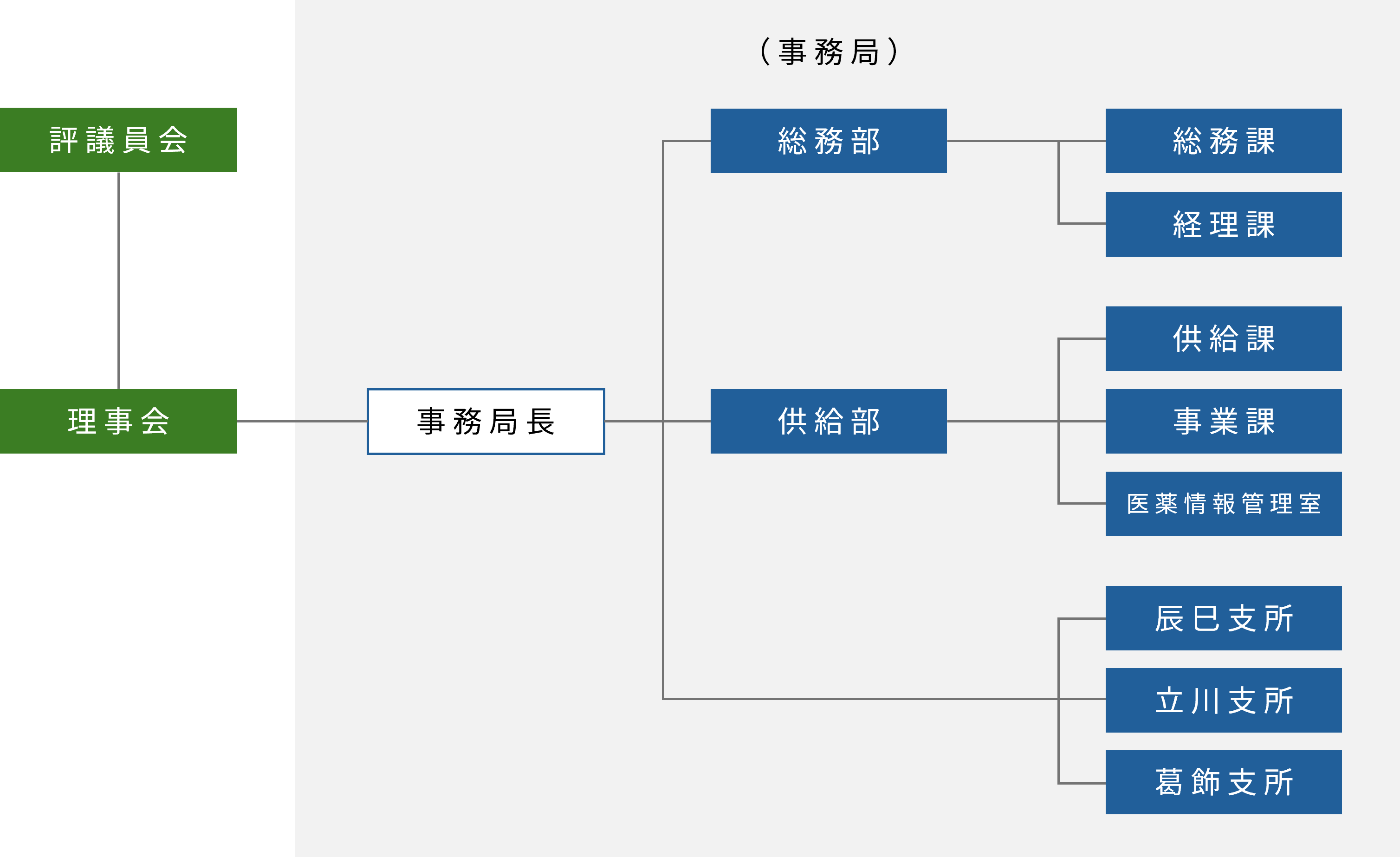 組織図