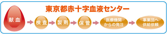 献血事業の流れ